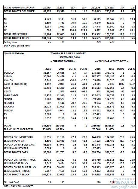 丰田9月美国销量上涨1.5%  卡罗拉劲增17%