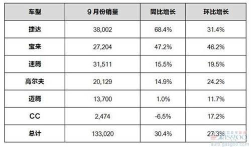 新迈腾表现出色一汽大众9月销量大增