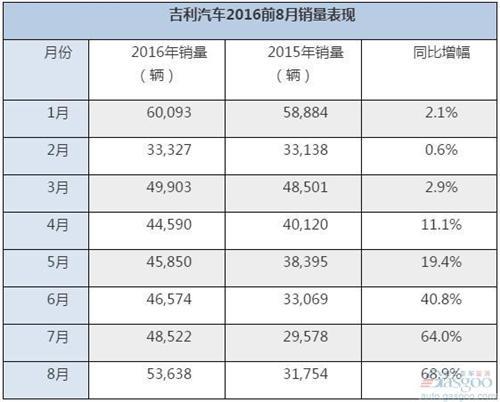 吉利9月销量大涨82%：新帝豪增三成 博越连续破万