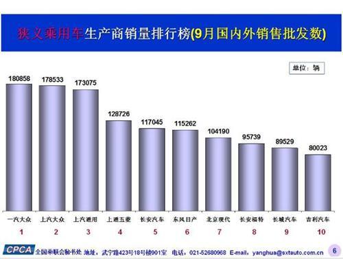 9月中国销量前十车企出炉：九成增速重回两位数