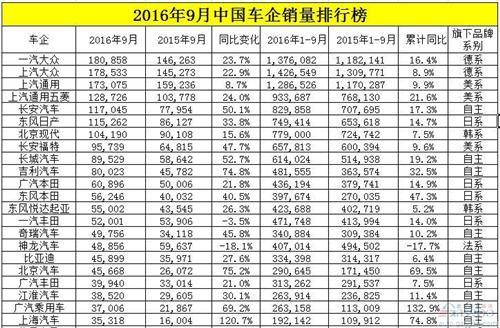 67家车企9月销量报告:多数“收成”较好 整体大涨30%