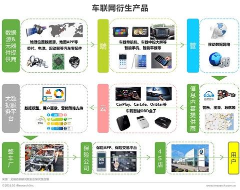 车联网衍生产品 车联网衍生产品