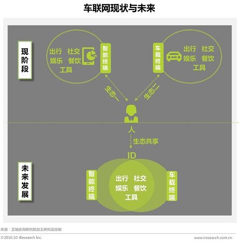 车联网现状与未来 车联网现状与未来
