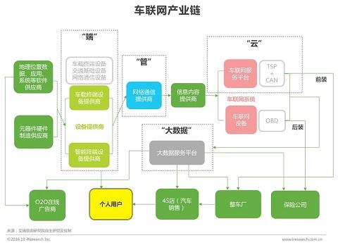 车联网产业链 车联网产业链