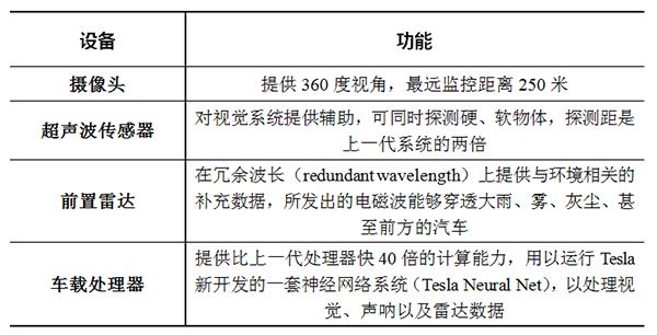 表1 Tesla所配硬件及其功能 表1 Tesla所配硬件及其功能
