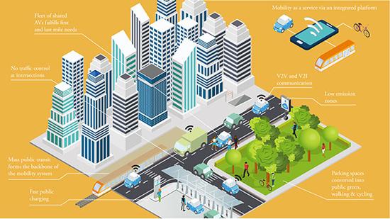 图6 麦肯锡眼中的城市交通模式之一:无缝交通系统(Seamless Mobility) 图6 麦肯锡眼中的城市交通模式之一:无缝交通系统(Seamless Mobility)