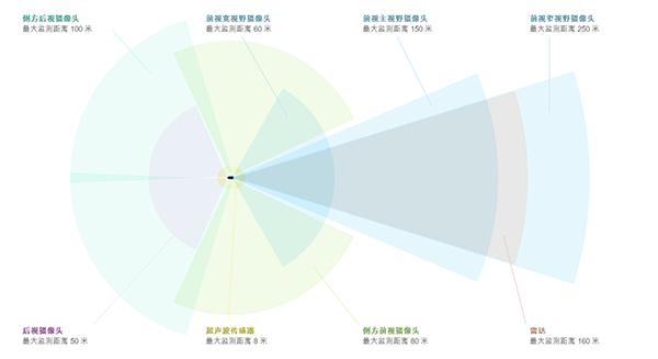 图1 Tesla所配硬件的安装位置 图1 Tesla所配硬件的安装位置