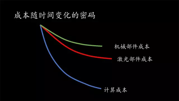 图3 无人驾驶汽车各部件的成本随时间的变化(取自驭势科技) 图3 无人驾驶汽车各部件的成本随时间的变化(取自驭势科技)
