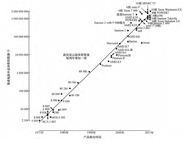 图2 微处理器中晶体管数量变化与摩尔定律 图2 微处理器中晶体管数量变化与摩尔定律