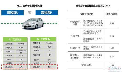 别只盯着新能源 传统燃油车还有40%的节能潜力待挖