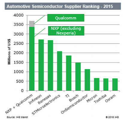 汽车半导体供应商排名(来源：IHS)