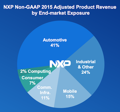 恩智浦2015财年调整后的产品收益(non-GAAP)