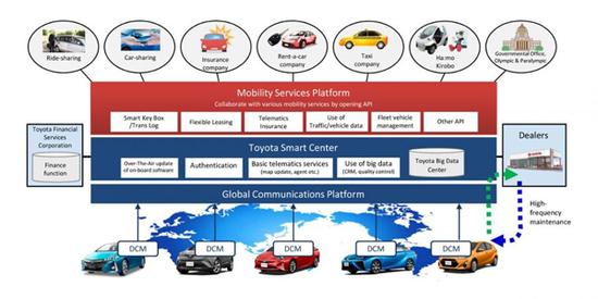 丰田正在建设的全新移动服务平台MSPF