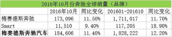 奔驰10月全球销量.jpg