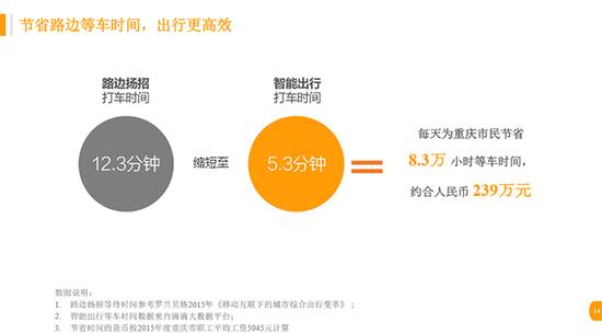 数说|重庆之堵远高于一二线城市平均值