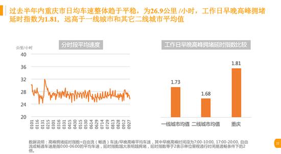 数说|重庆之堵远高于一二线城市平均值