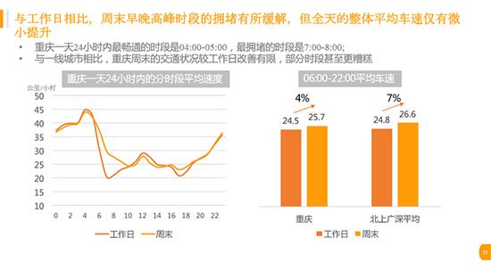 数说|重庆之堵远高于一二线城市平均值