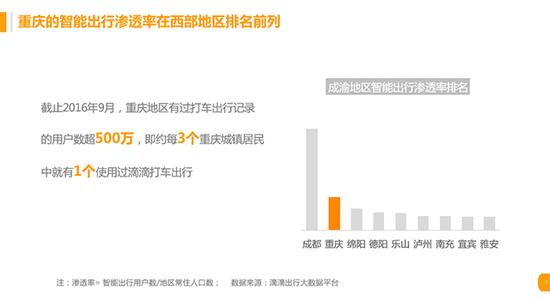 数说|重庆之堵远高于一二线城市平均值