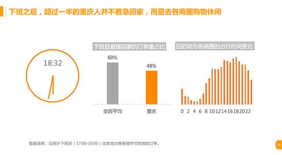 数说|重庆之堵远高于一二线城市平均值