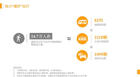 数说|重庆之堵远高于一二线城市平均值