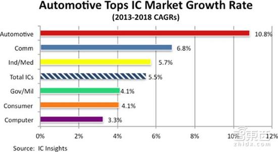 IC Insights发布的半导体在不同应用领域的增速情况