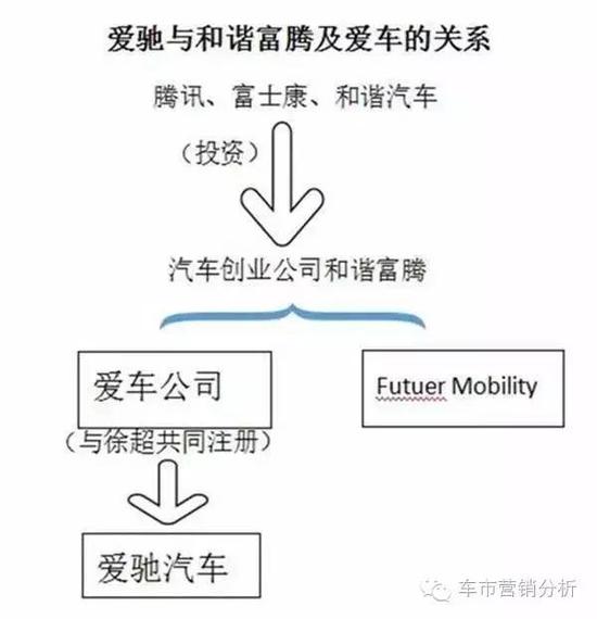 是谁在造车？给纷扰的和谐造车理理脉