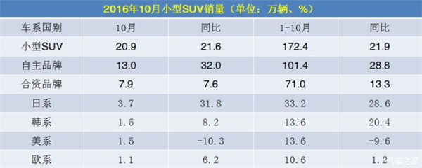 小型SUV 小型SUV