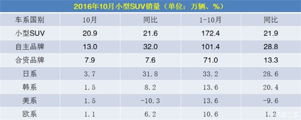 小型SUV