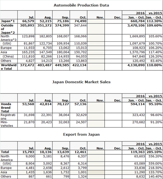 本田，销量，产量，产销 10月