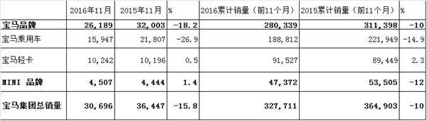 宝马,Mini,美国销量,宝马7系列 宝马,Mini,美国销量,宝马7系列