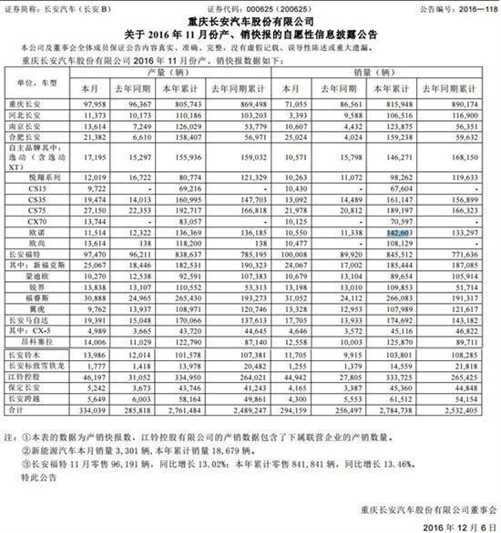 长安汽车，11月销量，CS75