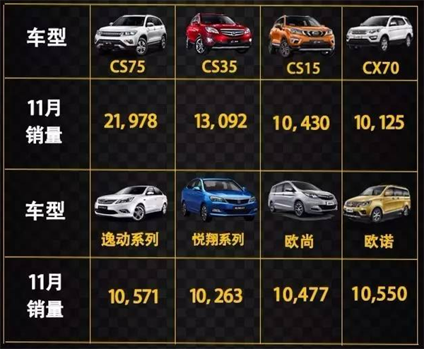 长安汽车，11月销量，CS75