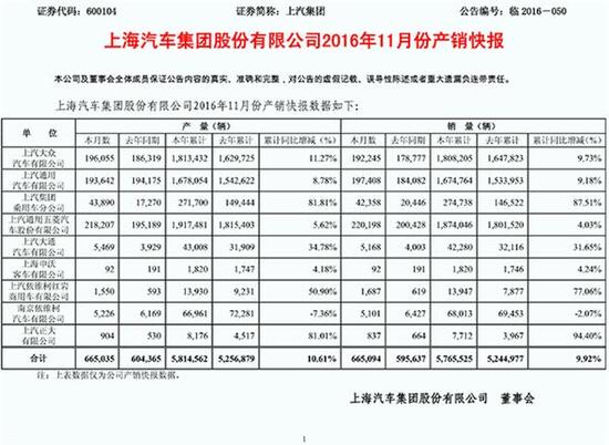上汽大众 ,上汽通用,11月销量 上汽大众 ,上汽通用,11月销量