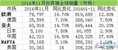 汽车销量，Smart，豪华车，奔驰C级，奔驰在华，新E级,SUV,GLC