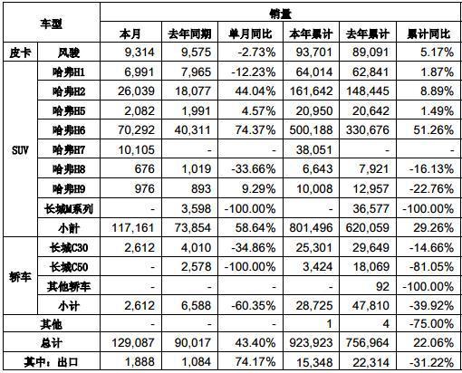 长城汽车，11月销量，风骏皮卡