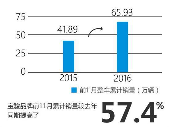 宝骏，上汽通用五菱