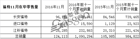 福特，长安福特，11月汽车销量，江铃福特，福特探险者，福特锐界，福特福克斯，福特福睿斯，福特野马