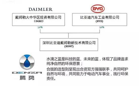 戴姆勒“退出”腾势 扫清奔驰EQ入华障碍？