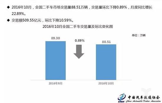 2016年10月二手车市场的总体表现