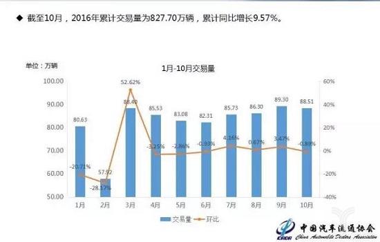 2016年1-10月二手车市场的总体表现