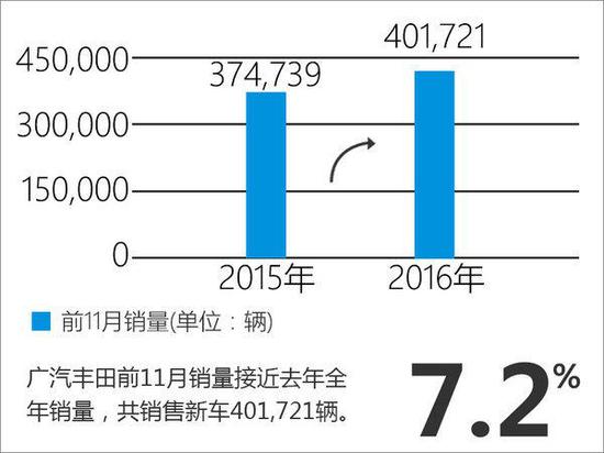 广汽丰田前11月销量破40万 上调销量目标