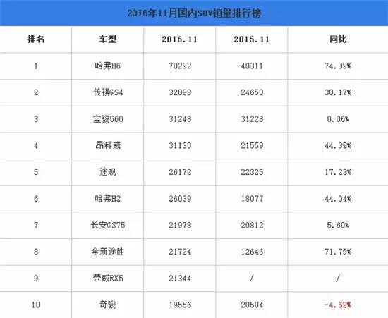 数说|SUV:H6破7万辆大关传祺GS4环比下滑 