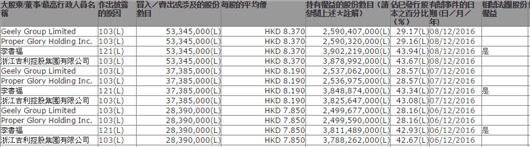 李书福频频增持吉利股票 原因在这！