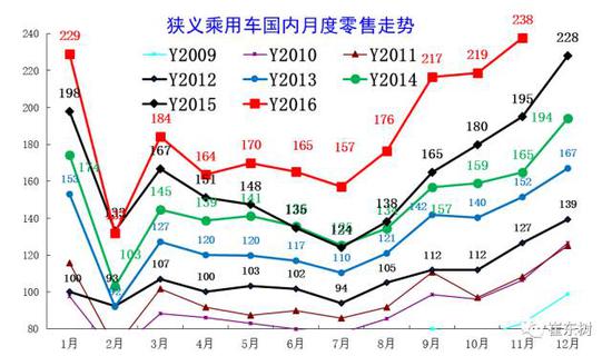 购置税17年按7.5%优惠征收是行业利好