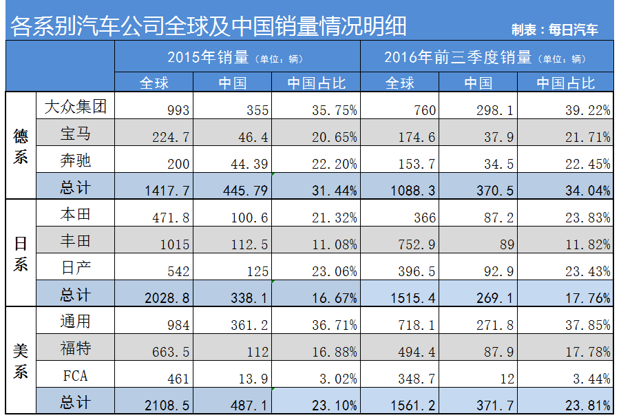 数说|中国依赖症 德系车一半收入来源中国