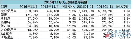 大众,奥迪,斯柯达,11月全球销量,大众在华,一汽大众,上汽大众,