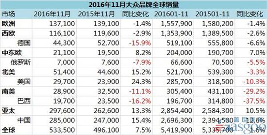 大众,奥迪,斯柯达,11月全球销量,大众在华,一汽大众,上汽大众, 大众,奥迪,斯柯达,11月全球销量,大众在华,一汽大众,上汽大众,