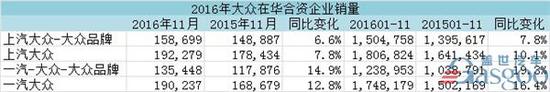 大众,奥迪,斯柯达,11月全球销量,大众在华,一汽大众,上汽大众, 大众,奥迪,斯柯达,11月全球销量,大众在华,一汽大众,上汽大众,