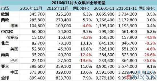 大众,奥迪,斯柯达,11月全球销量,大众在华,一汽大众,上汽大众, 大众,奥迪,斯柯达,11月全球销量,大众在华,一汽大众,上汽大众,