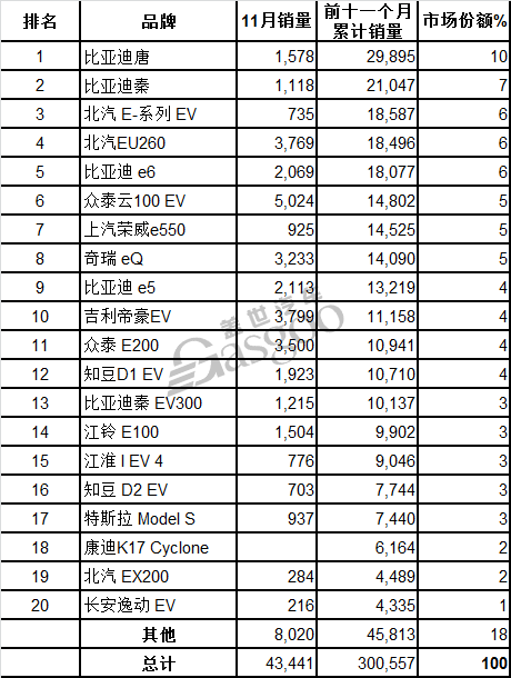 电动车，比亚迪，众泰，11月汽车销量，吉利帝豪，北汽EU260，奇瑞eQ